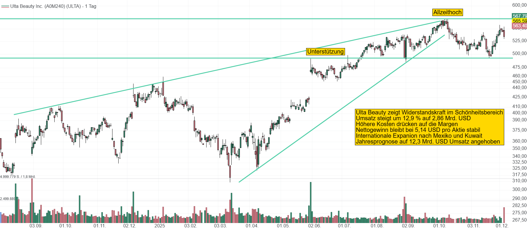 Chart von Ulta Beauty. Die Aktie pendelt seit gut fünf Monaten in einem Bereich zwischen 490 und 570 USD hin und her. Der Quartalsbericht gibt dem Kurs neuen Antrieb.