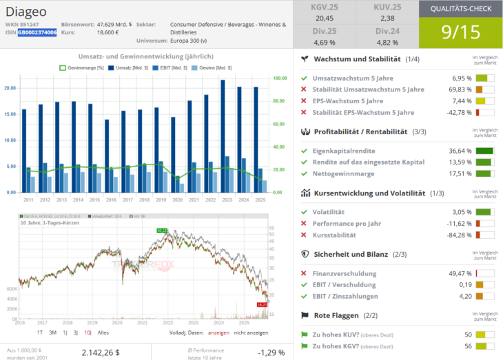 Qualitätscheck zur Aktie von Diageo zur Einschätzung, ob die Aktie zum Investieren geeignet ist.