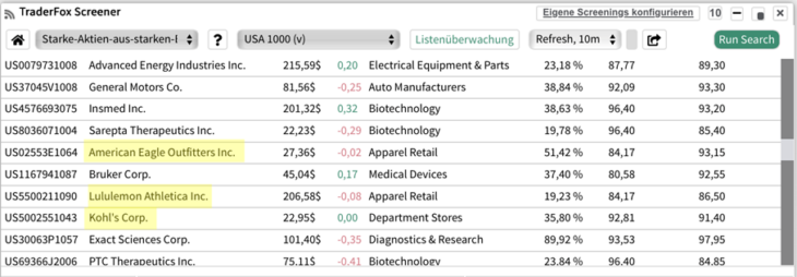 Diese Aktien gehören zu den Leadern in den stärksten Branchen der letzten 3 Monate
