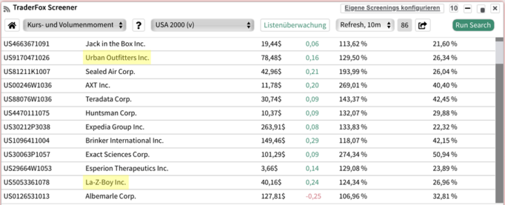 Diese Aktien zeigen in den letzten 4 Wochen hohes Kurs- und Volumenmomentum