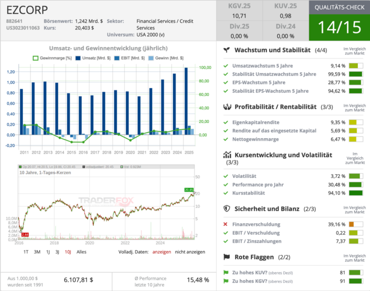 EZCORP Qualitätscheck