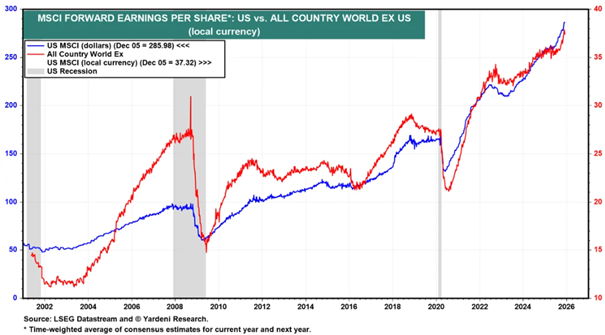 Entwicklung der geschätzten Gewinne je Aktie: MSCI US Index versus MSCI All Country World ex US Index