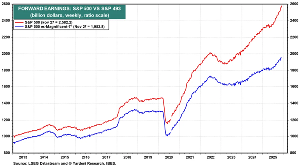 Entwicklung der geschätzten Gewinne: S&P 500 versus S&P 493