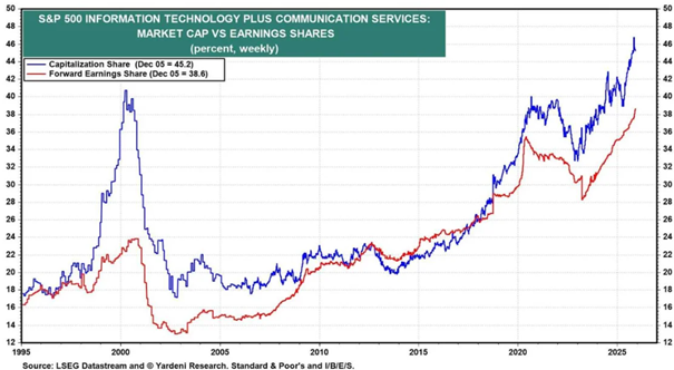 Entwicklung des Anteils von Informationstechnologie und Kommunikations-Dienstleistungen an der Marktkapitalisierung und den Gewinnen beim S&P 500