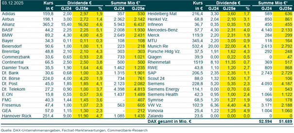 Factset-Markterwartungen für im Jahr 2026 ausgezahlte DAX-Dividenden