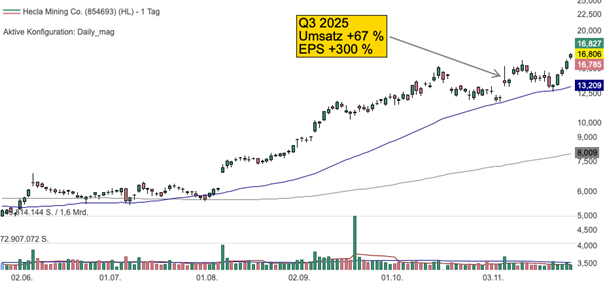 Tageschart der Hecla Mining Aktie 