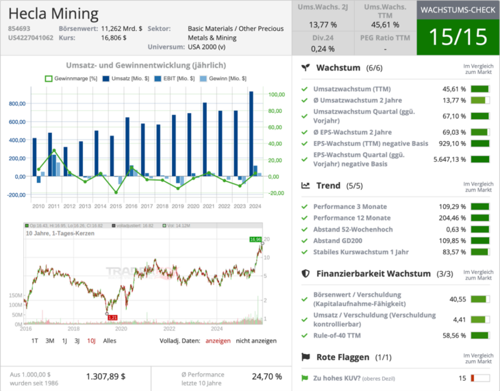 Hecla Mining Wachstumscheck