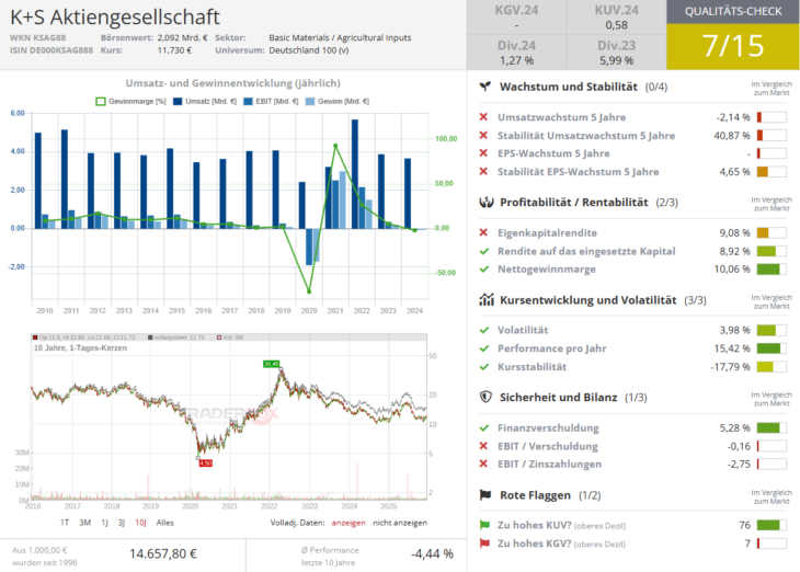Qualitätscheck zur Aktie von K+S zur Einschätzung, ob die Aktie zum Investieren geeignet ist.