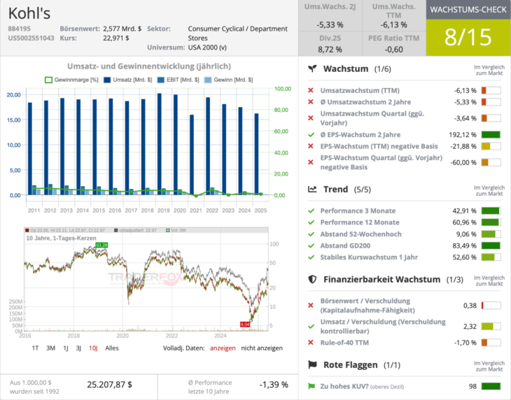 Kohl´s Wachstumscheck