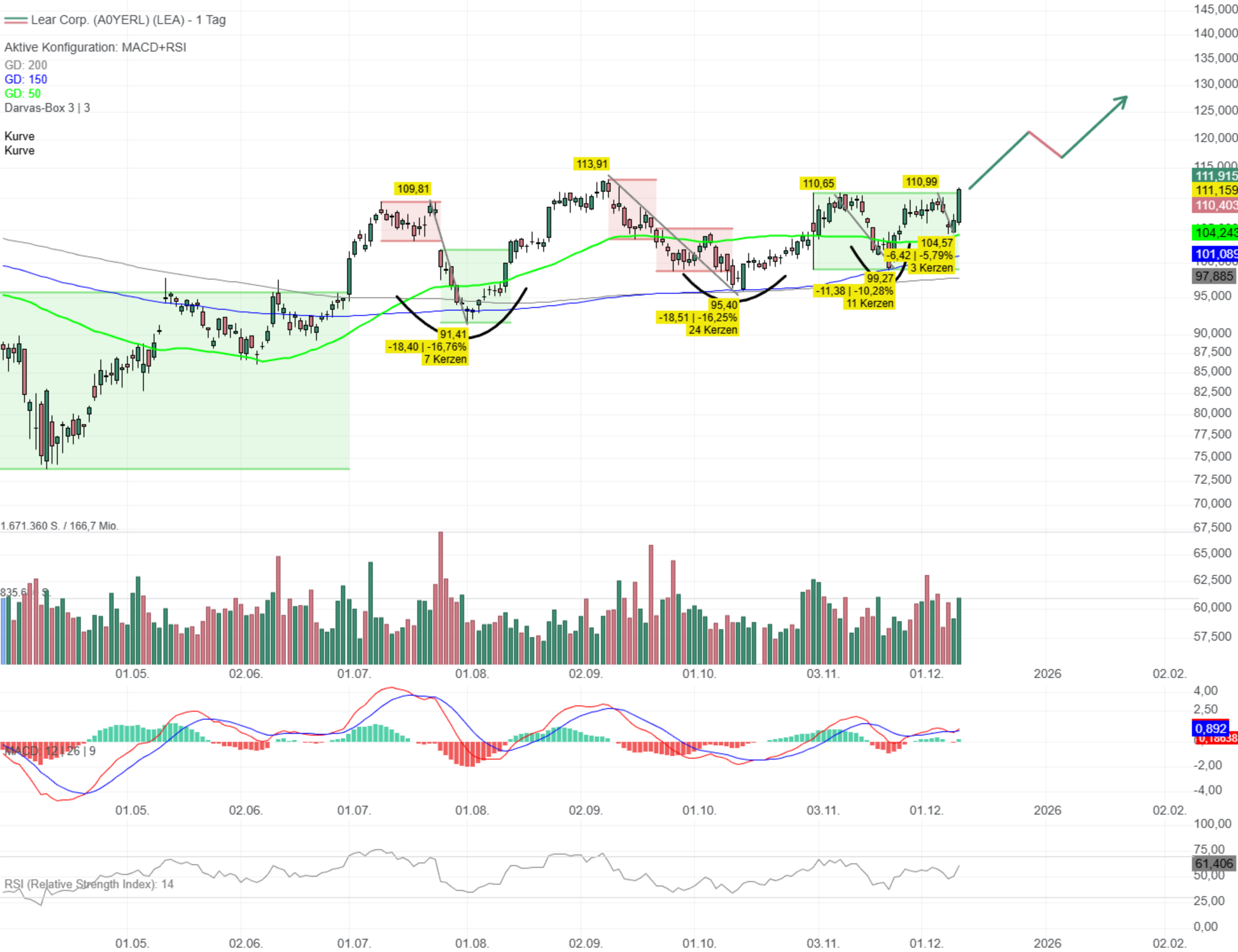 Chartanalyse Lear: VCP-Pattern in Auflösung!