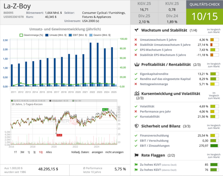 La-Z-Boy Wachstumscheck