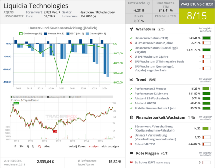 Liquidia Wachstumscheck