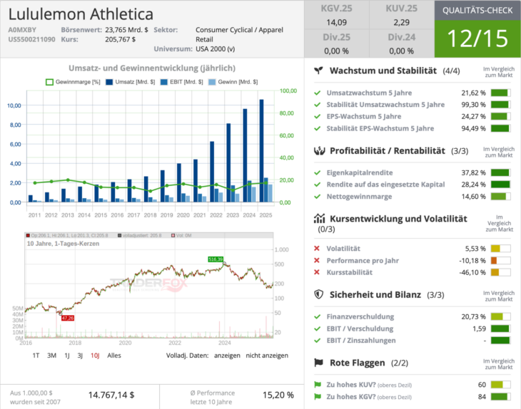 Lululemon Qualitätscheck