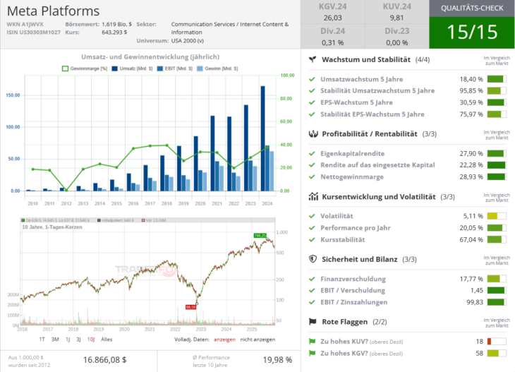 Qualitätscheck zur Aktie von Meta Platforms zur Einschätzung, ob die Aktie zum Investieren geeignet ist.