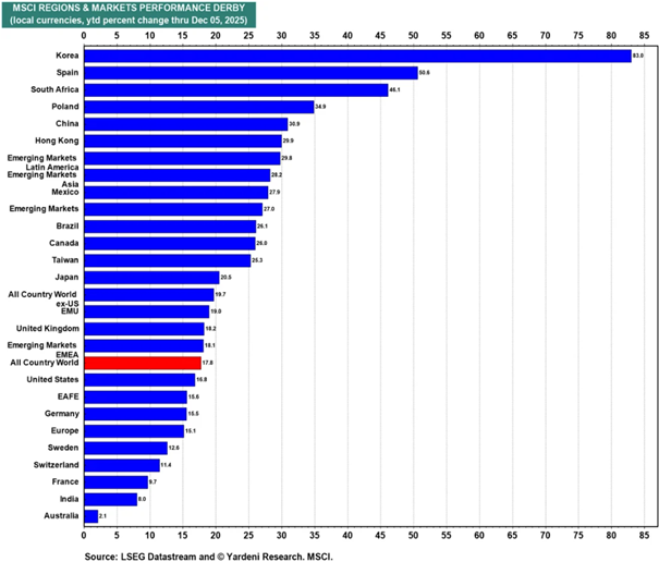 MSCI Regionen und Länder im diesjährigen Performancevergleich
