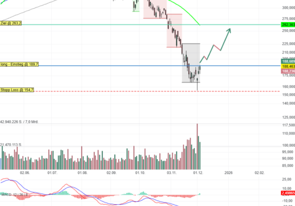 Chartanalyse Strategy: Reboundchance nach starkem Abverkauf