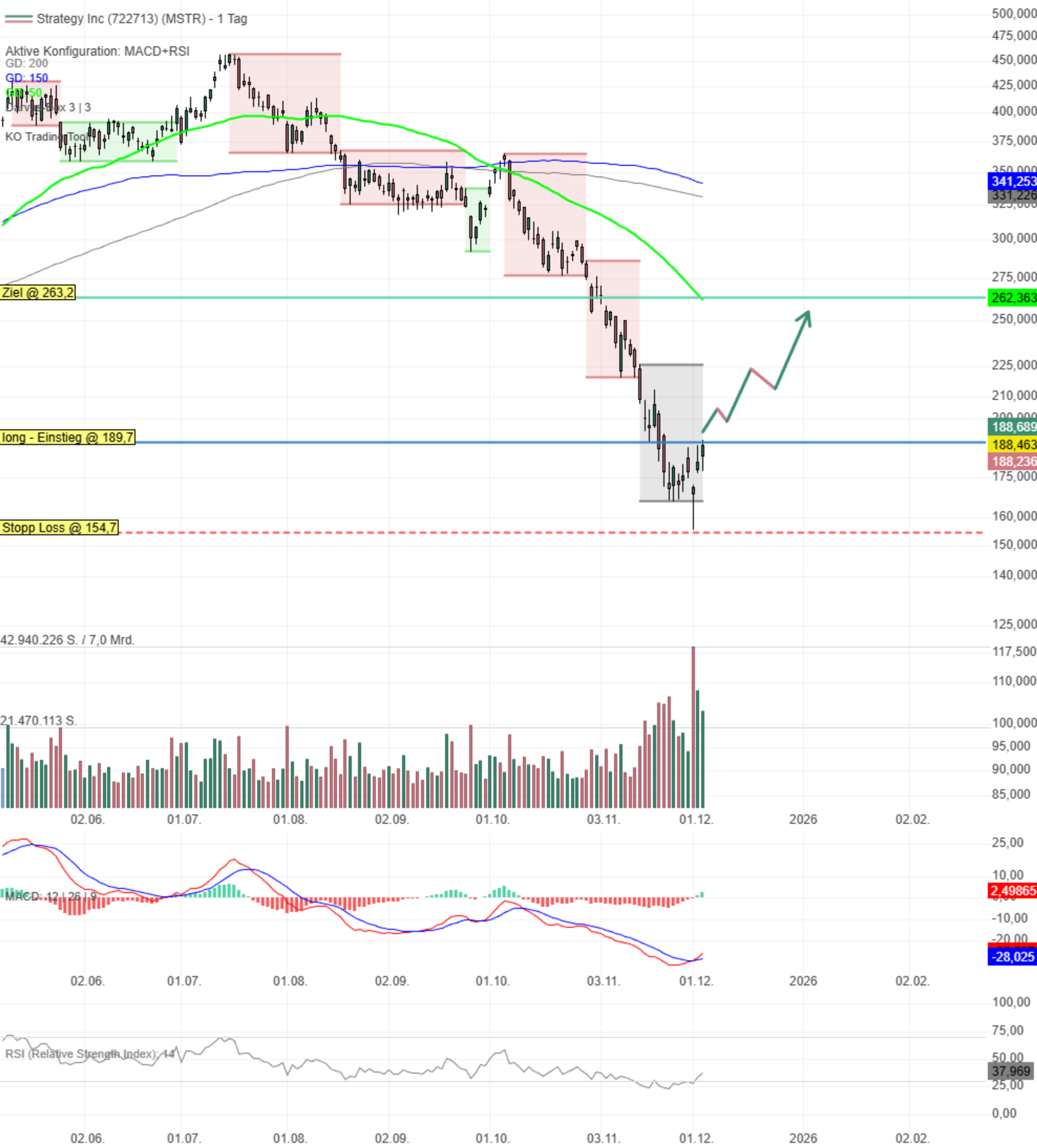 Chartanalyse Strategy: Reboundchance nach starkem Abverkauf