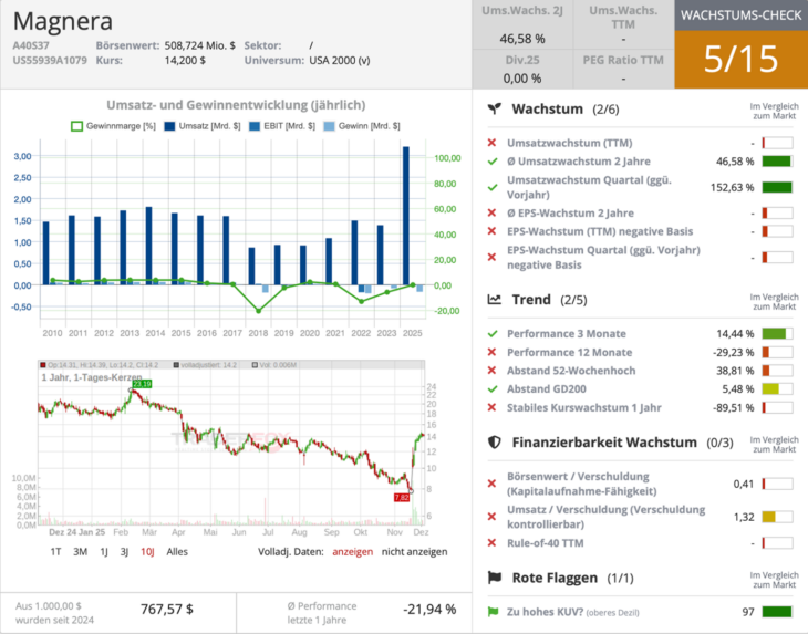 Magnera Wachstumscheck