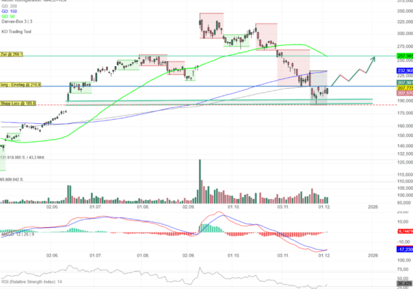 Chartanalyse Oracle: Doppeltes Kaufsignal vor den Quartalszahlen!
