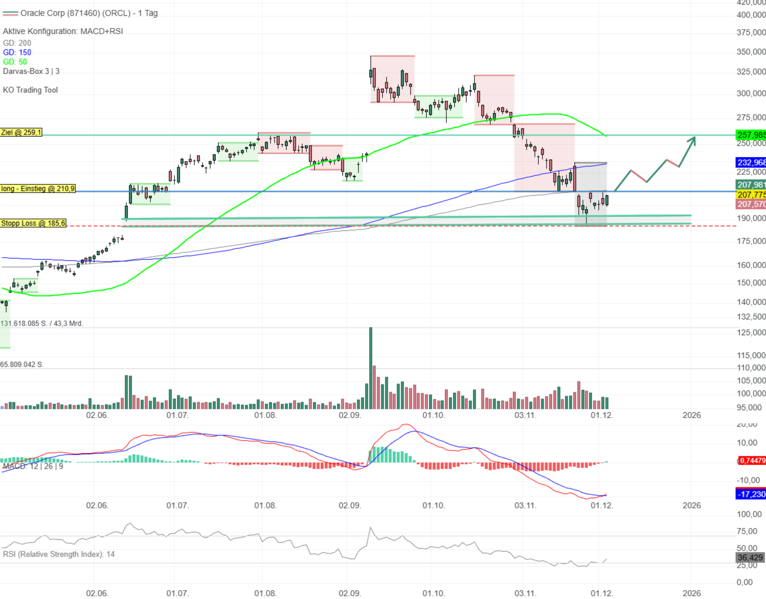 Chartanalyse Oracle: Doppeltes Kaufsignal vor den Quartalszahlen!