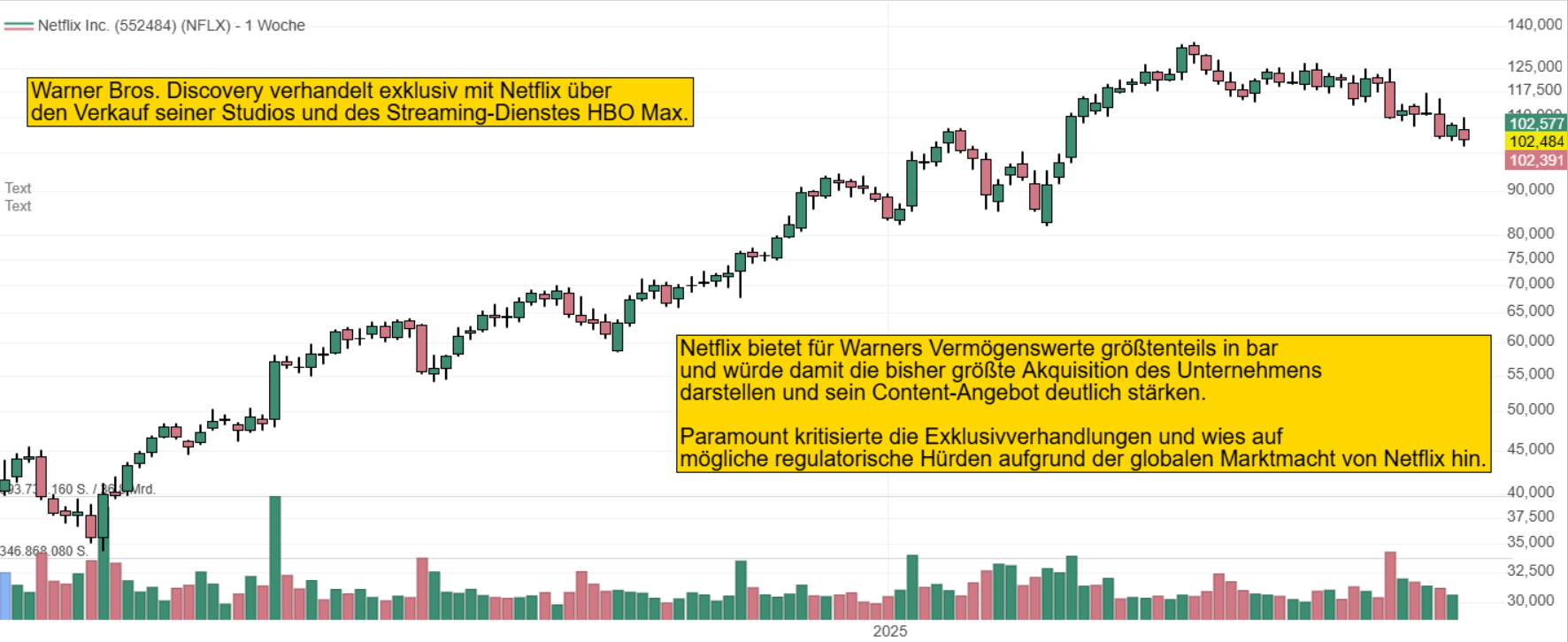 Warner Bros. Discovery verhandelt exklusiv mit Netflix über  den Verkauf seiner Studios und des Streaming-Dienstes HBO Max.Netflix bietet für Warners Vermögenswerte größtenteils in bar  und würde damit die bisher größte Akquisition des Unternehmens darstellen und sein Content-Angebot deutlich stärken.  Paramount kritisierte die Exklusivverhandlungen und wies auf  mögliche regulatorische Hürden aufgrund der globalen Marktmacht von Netflix hin.