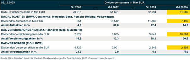 Sektor DAX: Erwartete Dividendenzahlungen für die Sektoren Auto, Versicherungen, Versorger in Mio. EUR