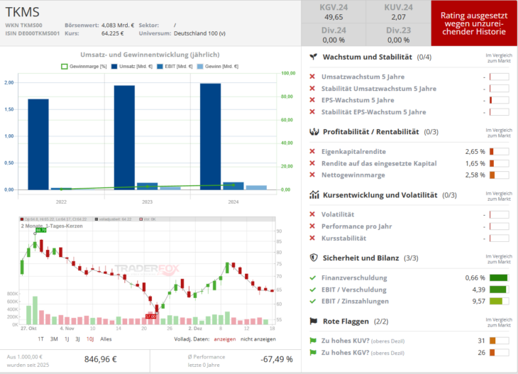 Qualitätscheck zur Aktie von TKMS zur Einschätzung, ob die Aktie zum Investieren geeignet ist.