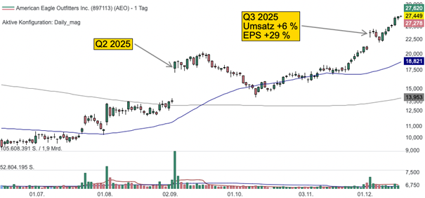 Tageschart der American Eagle Aktie