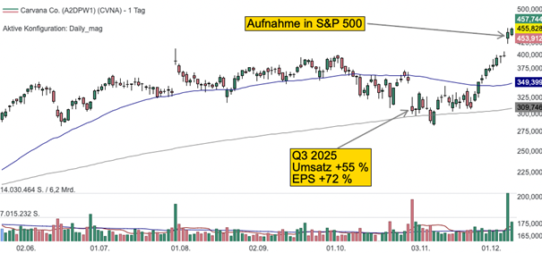 Tageschart der Carvana Aktie