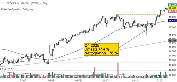 Tageschart der EZCORP Aktie