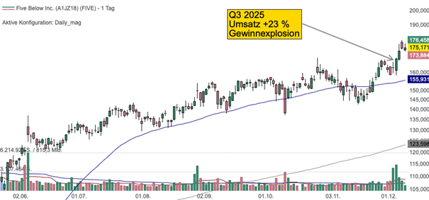 Tageschart der Five Below Aktie