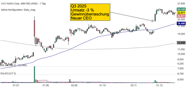 Tageschart der Kohl’s Aktie