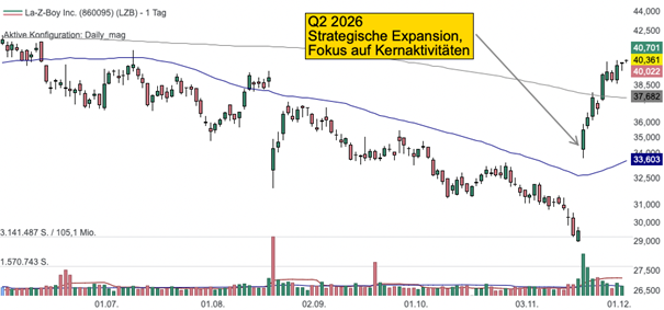 Tageschart der La-Z-Boy-Aktie