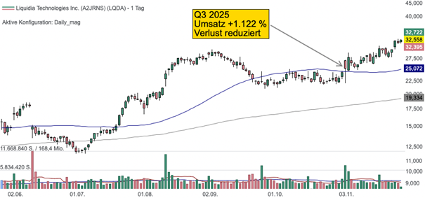 Tageschart der Liquidia Aktie