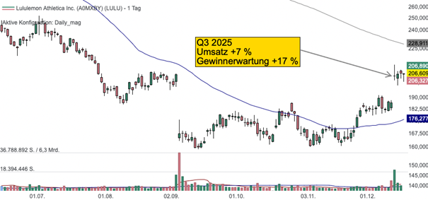 Tageschart der Lululemon Aktie
