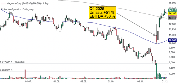 Tageschart der Magnera-Aktie
