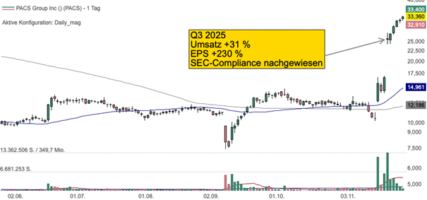 Tageschart der PACS Aktie