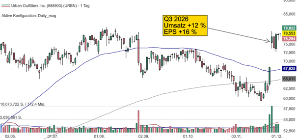 Tageschart der Urban-Outfitters-Aktie