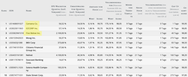 Top 10 Treffermenge der Superperformance-Stocks von TraderFox