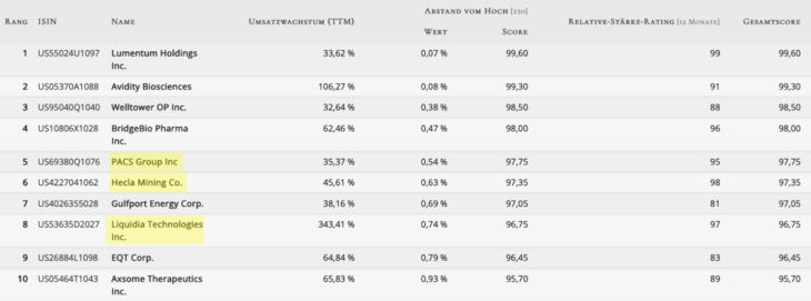 Top 10 Treffermenge des Wachstumsaktien-Screenings von TraderFox