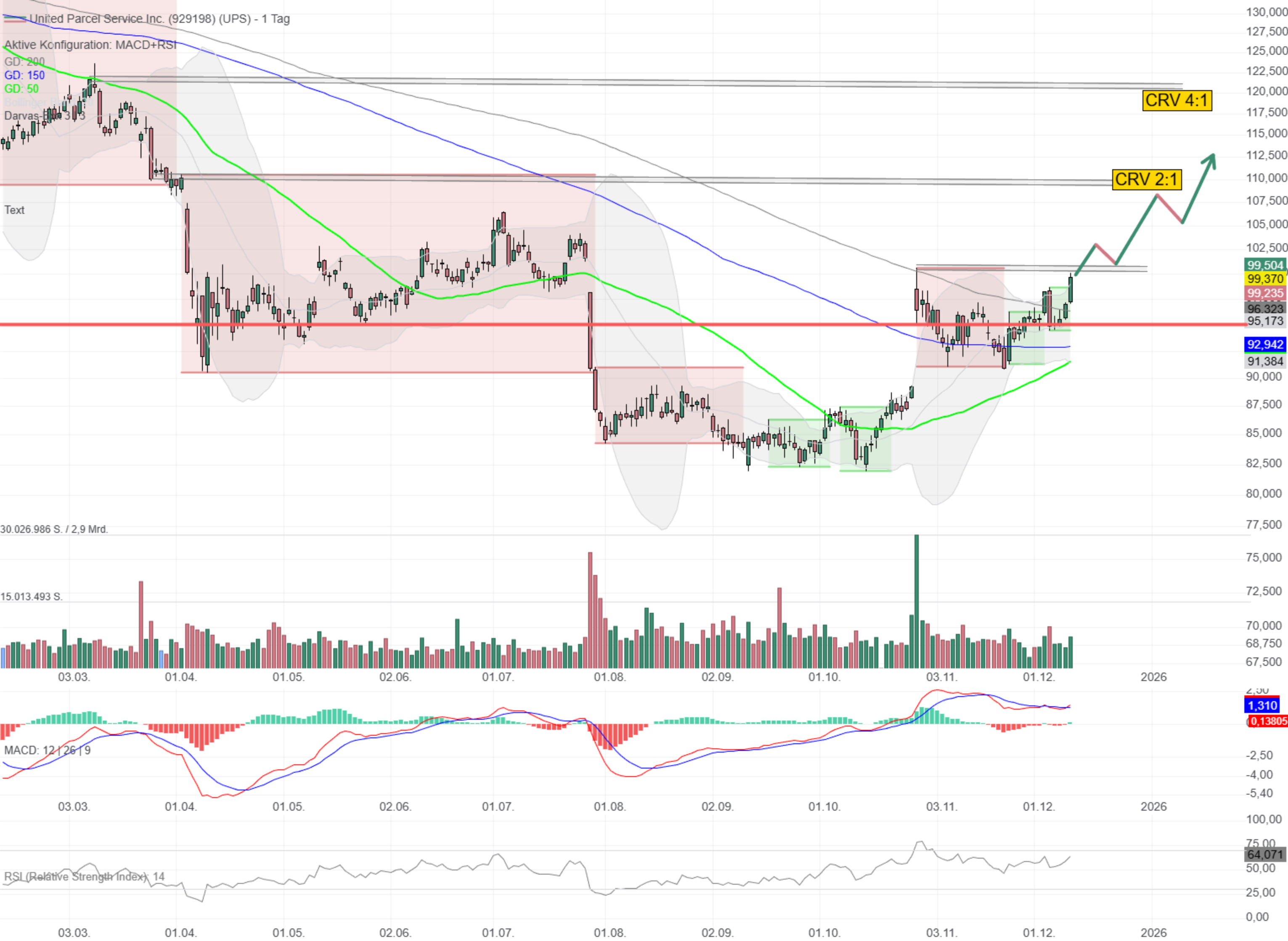 Chartanalyse United Parcel Service: Top-CRV nach Bruch des GD200!