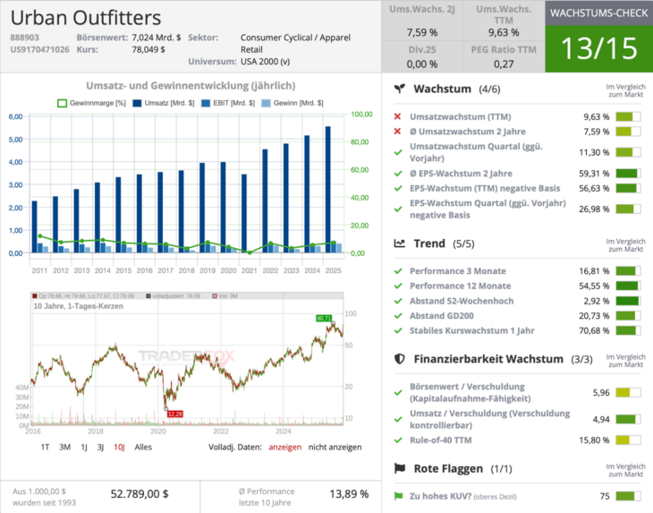 Urban Outfitters Wachstumscheck