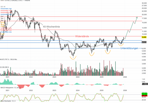 Chartanalyse TUI: Dividende kehrt zurück – Analysten sehen weiteres Kurspotenzial bis 13,50 Euro!