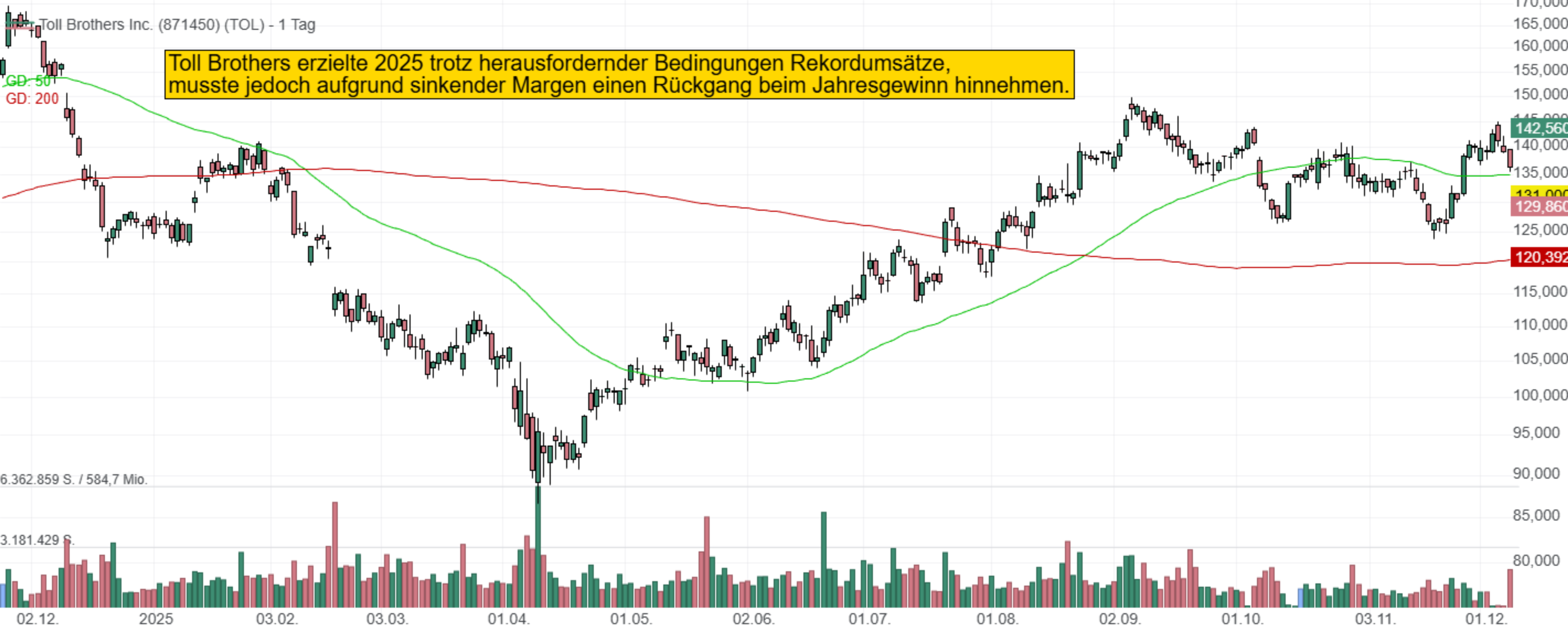 Toll Brothers erzielte 2025 trotz herausfordernder Bedingungen Rekordumsätze, musste jedoch aufgrund sinkender Margen einen Rückgang beim Jahresgewinn hinnehmen.