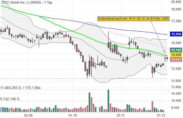 Grindr Inc.: Prozentual zweistellige Wachstumsraten im 3. Quartal - Insiderkäufe summieren sich auf über 6,5 Mio. USD