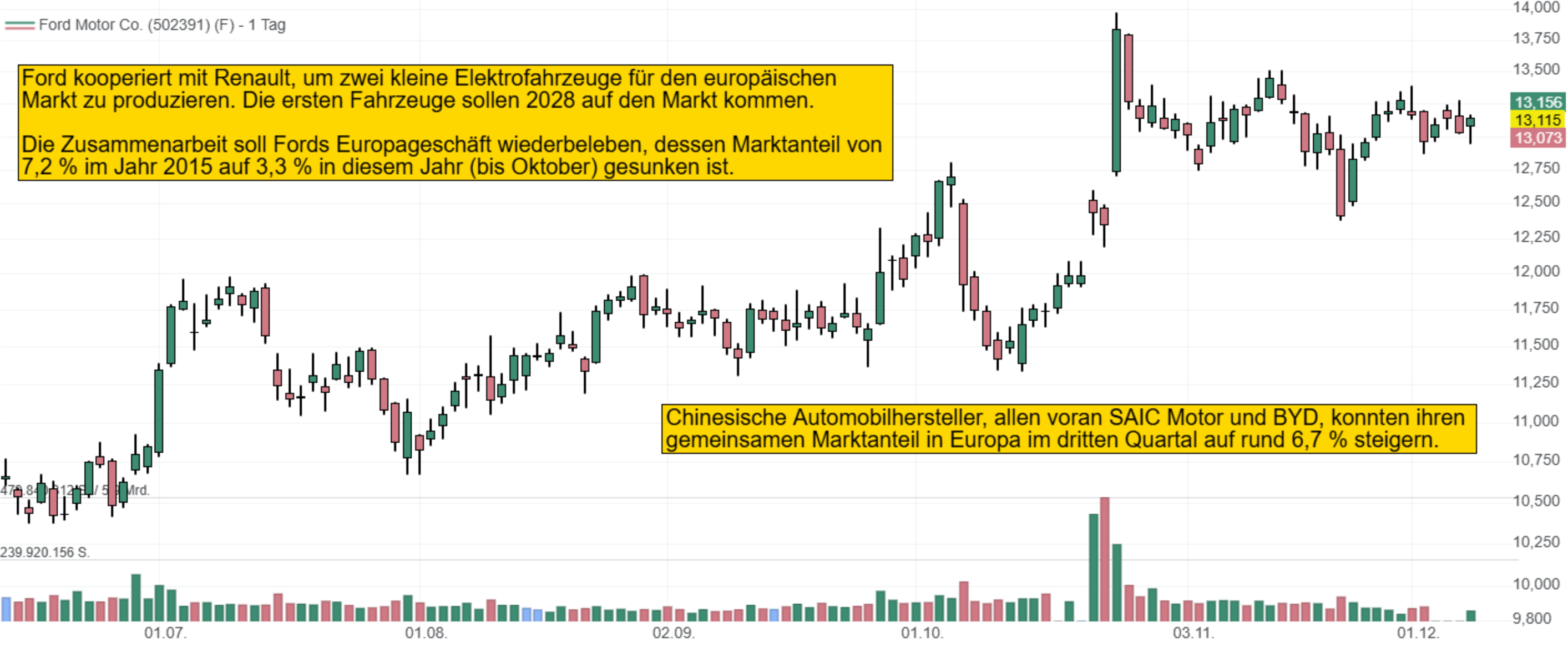 Ford kooperiert mit Renault, um zwei kleine Elektrofahrzeuge für den europäischen  Markt zu produzieren. Die ersten Fahrzeuge sollen 2028 auf den Markt kommen.  Die Zusammenarbeit soll Fords Europageschäft wiederbeleben, dessen Marktanteil von  7,2 % im Jahr 2015 auf 3,3 % in diesem Jahr (bis Oktober) gesunken ist.Chinesische Automobilhersteller, allen voran SAIC Motor und BYD, konnten ihren  gemeinsamen Marktanteil in Europa im dritten Quartal auf rund 6,7 % steigern.