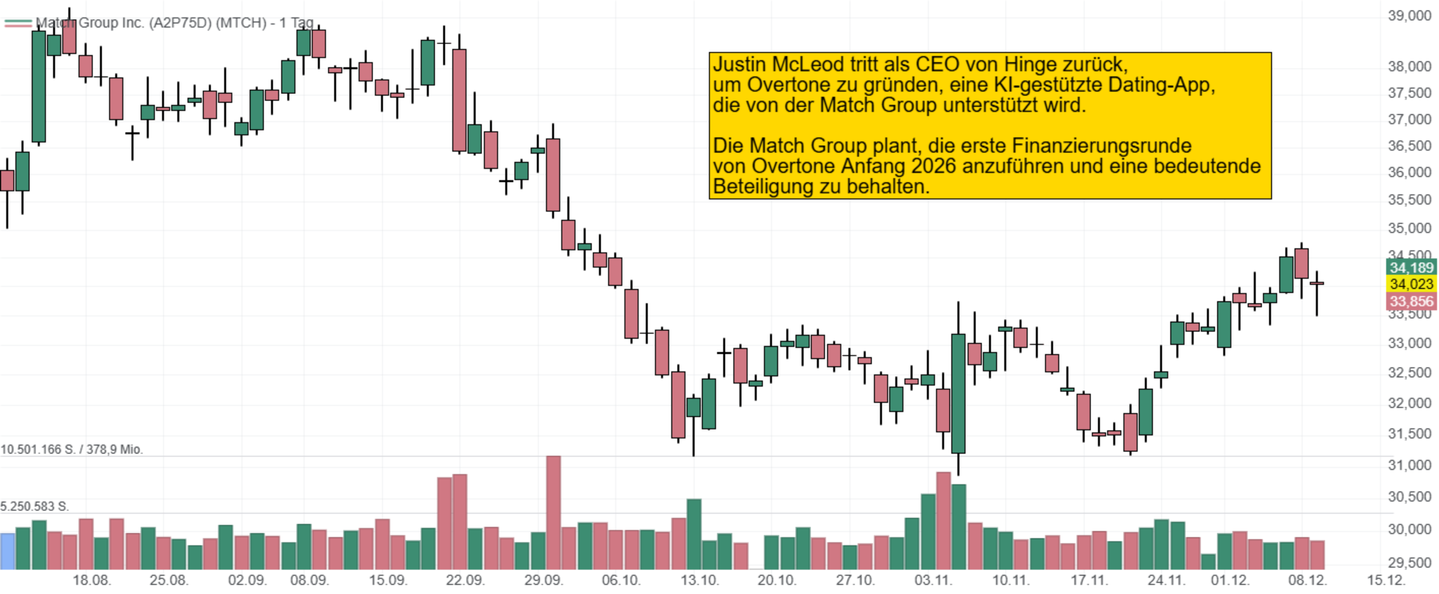 Justin McLeod tritt als CEO von Hinge zurück,  um Overtone zu gründen, eine KI-gestützte Dating-App,  die von der Match Group unterstützt wird.  Die Match Group plant, die erste Finanzierungsrunde  von Overtone Anfang 2026 anzuführen und eine bedeutende  Beteiligung zu behalten.