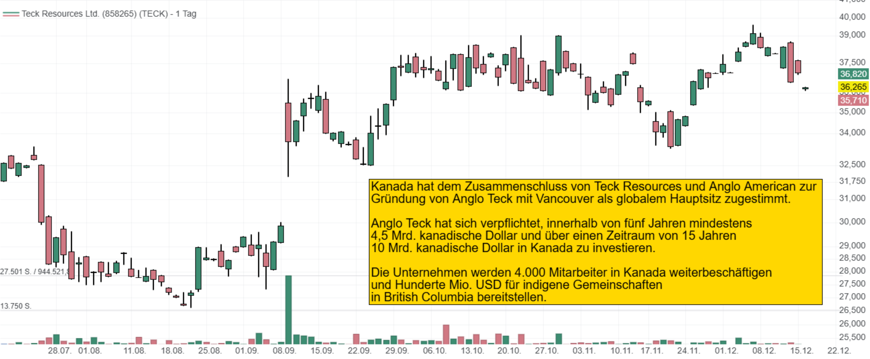 Kanada hat dem Zusammenschluss von Teck Resources und Anglo American zur  Gründung von Anglo Teck mit Vancouver als globalem Hauptsitz zugestimmt.  Anglo Teck hat sich verpflichtet, innerhalb von fünf Jahren mindestens  4,5 Mrd. kanadische Dollar und über einen Zeitraum von 15 Jahren  10 Mrd. kanadische Dollar in Kanada zu investieren.  Die Unternehmen werden 4.000 Mitarbeiter in Kanada weiterbeschäftigen  und Hunderte Mio. USD für indigene Gemeinschaften  in British Columbia bereitstellen.