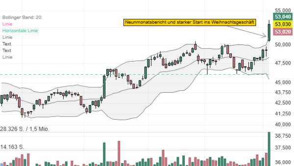 Inditex: Robuster Neunmonatsbericht und starker Start in das Weihnachtsgeschäft!