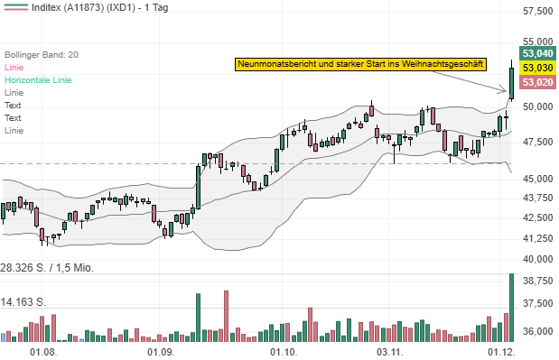 Inditex: Robuster Neunmonatsbericht und starker Start in das Weihnachtsgeschäft!